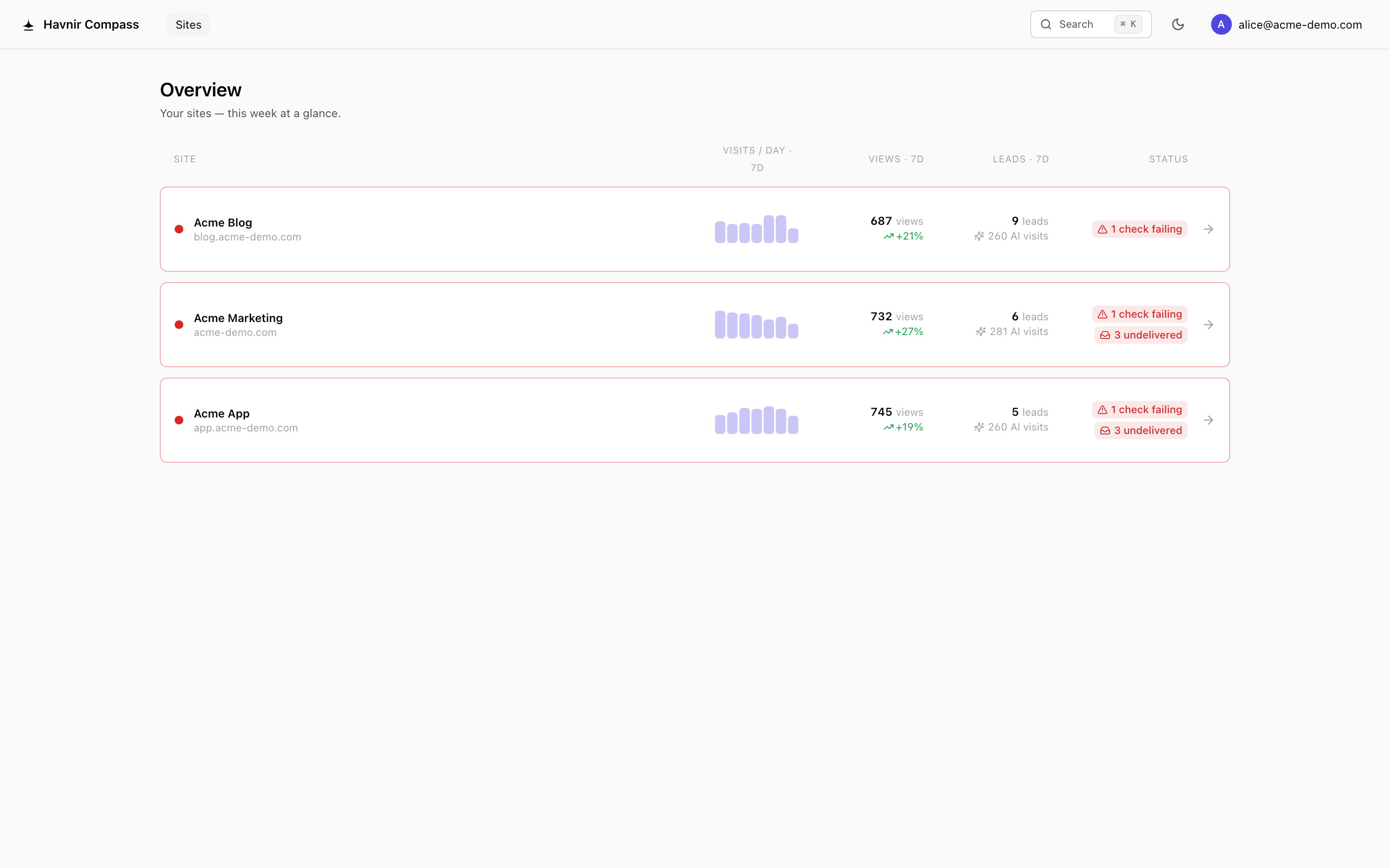 Havnir Compass portfolio overview: three demo sites with daily visit bars, weekly views and trend, leads, AI visits, and failing checks flagged first