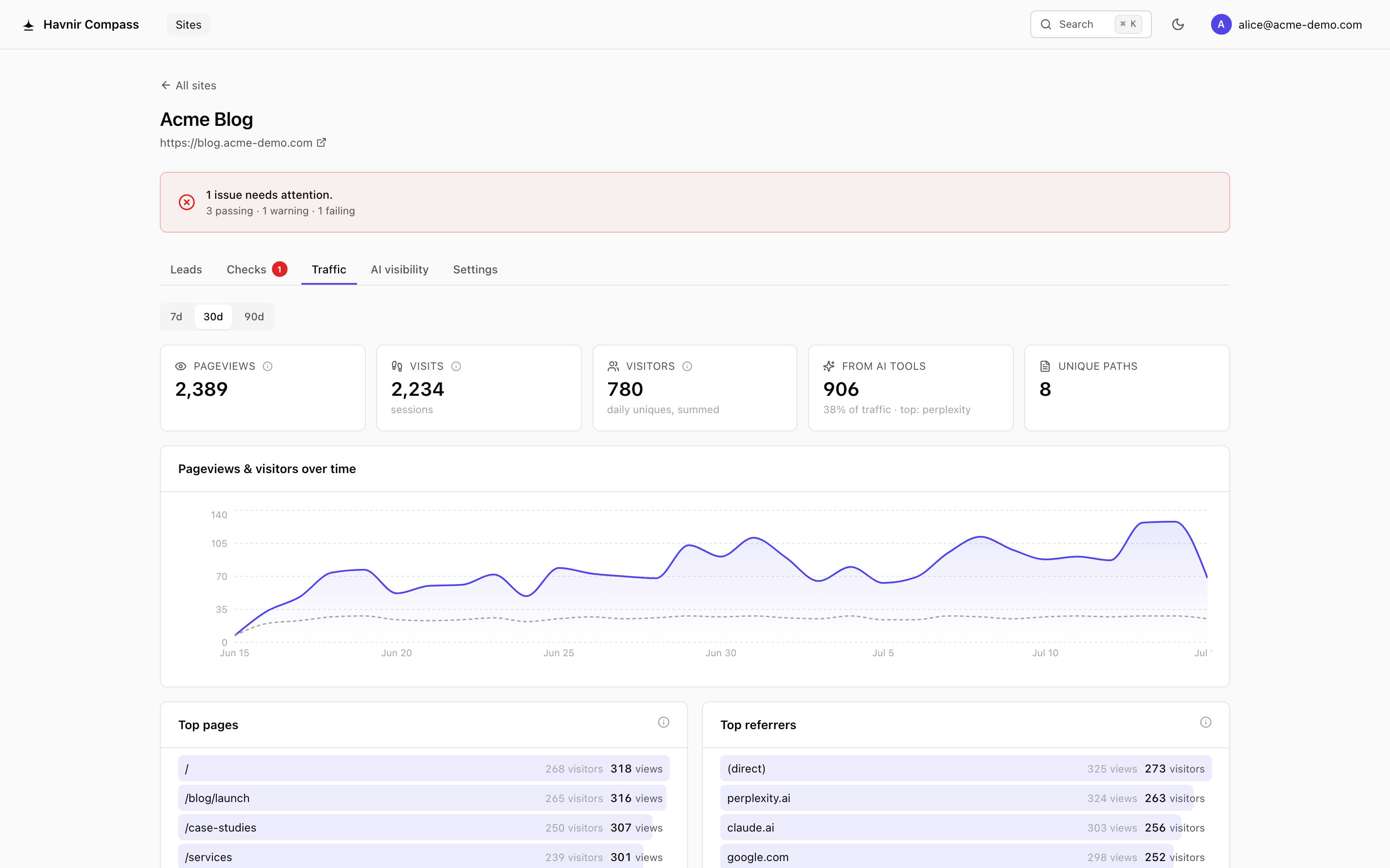 Havnir Compass traffic view: 2,398 pageviews, 2,242 visits, 786 cookie-free visitors, 908 visits from AI tools with perplexity.ai and claude.ai among top referrers, pageviews and visitors chart over 30 days